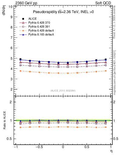 Plot of eta in 2360 GeV pp collisions