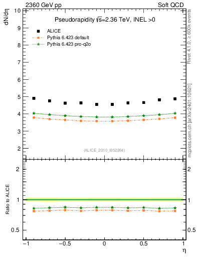 Plot of eta in 2360 GeV pp collisions