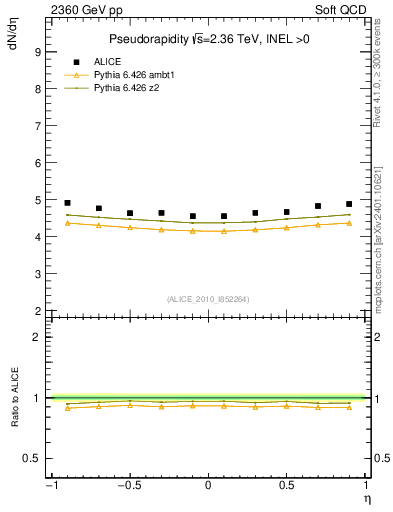 Plot of eta in 2360 GeV pp collisions