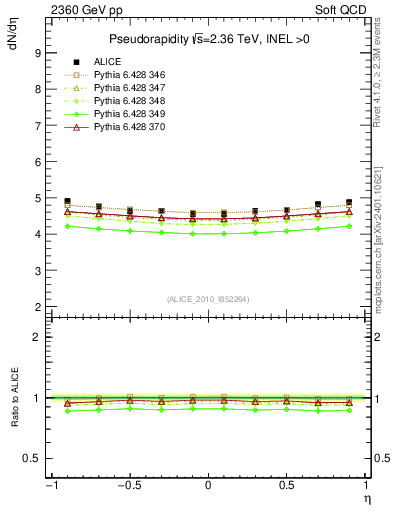 Plot of eta in 2360 GeV pp collisions