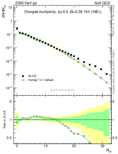 Plot of nch in 2360 GeV pp collisions