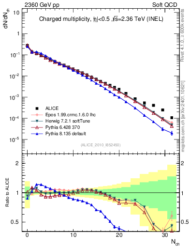 Plot of nch in 2360 GeV pp collisions