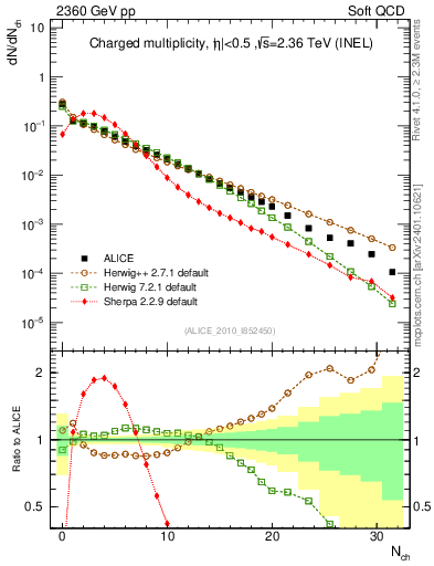 Plot of nch in 2360 GeV pp collisions