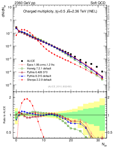 Plot of nch in 2360 GeV pp collisions