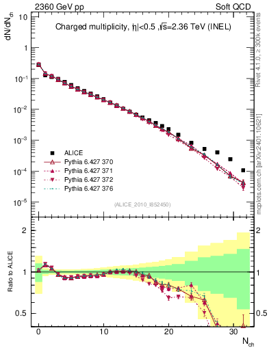 Plot of nch in 2360 GeV pp collisions