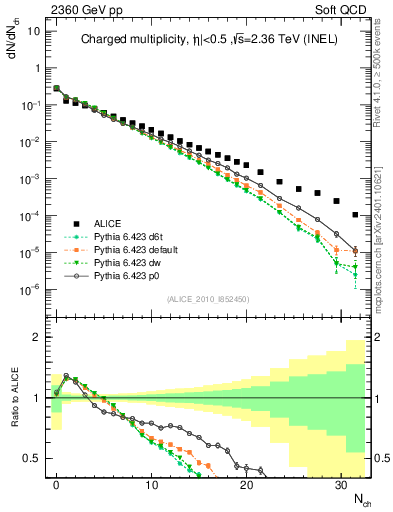 Plot of nch in 2360 GeV pp collisions