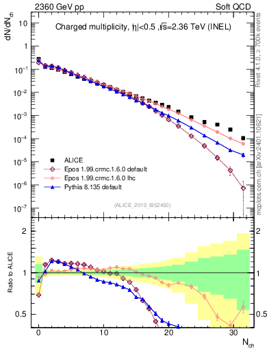 Plot of nch in 2360 GeV pp collisions