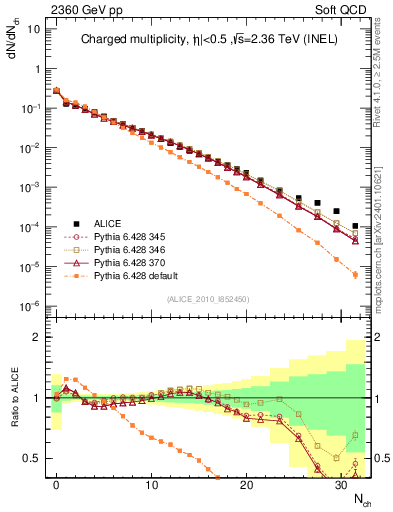 Plot of nch in 2360 GeV pp collisions