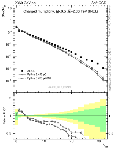 Plot of nch in 2360 GeV pp collisions
