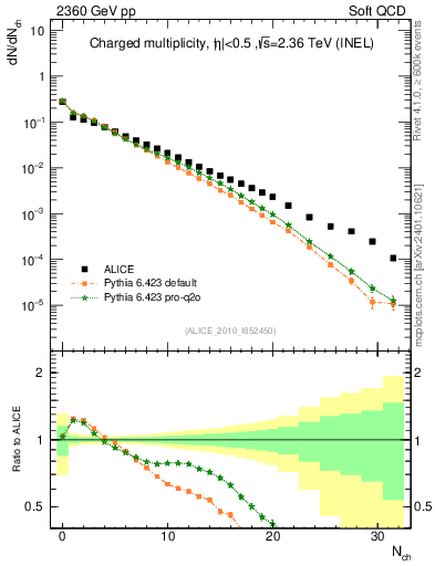 Plot of nch in 2360 GeV pp collisions