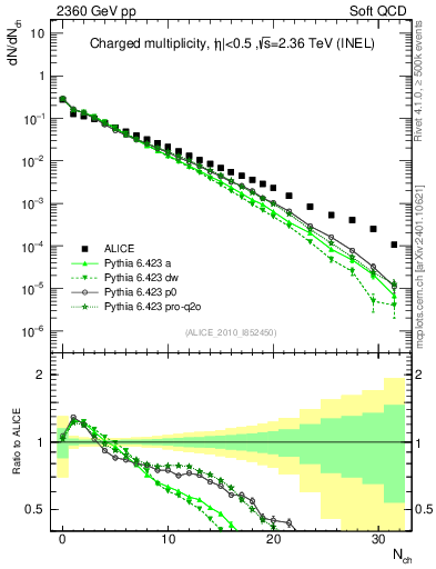 Plot of nch in 2360 GeV pp collisions