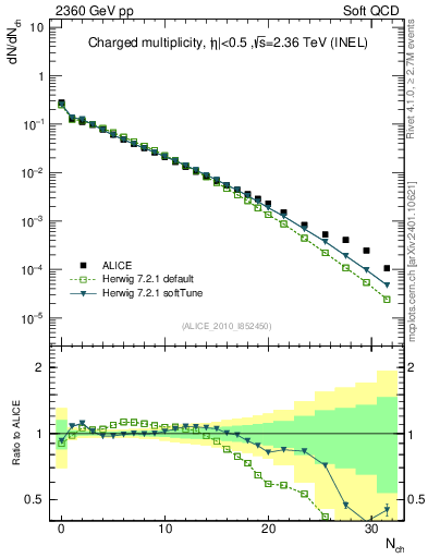 Plot of nch in 2360 GeV pp collisions