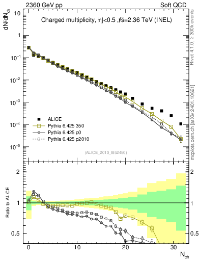 Plot of nch in 2360 GeV pp collisions