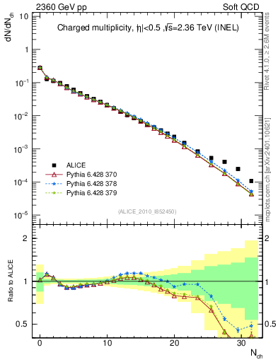 Plot of nch in 2360 GeV pp collisions