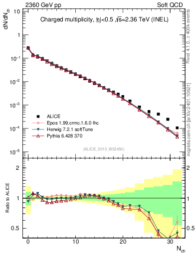 Plot of nch in 2360 GeV pp collisions