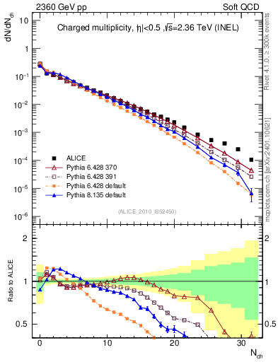 Plot of nch in 2360 GeV pp collisions