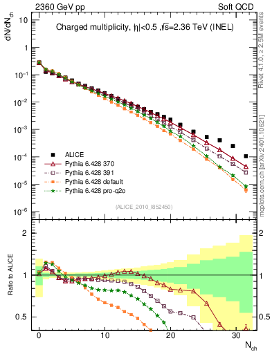 Plot of nch in 2360 GeV pp collisions