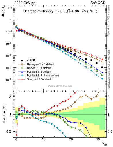 Plot of nch in 2360 GeV pp collisions