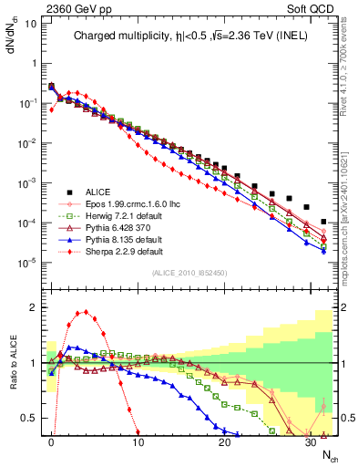 Plot of nch in 2360 GeV pp collisions