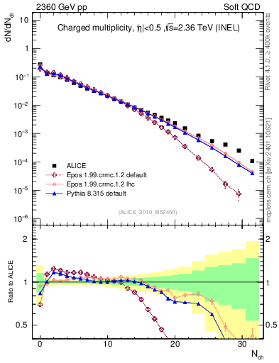 Plot of nch in 2360 GeV pp collisions