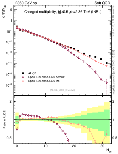 Plot of nch in 2360 GeV pp collisions