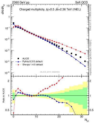 Plot of nch in 2360 GeV pp collisions