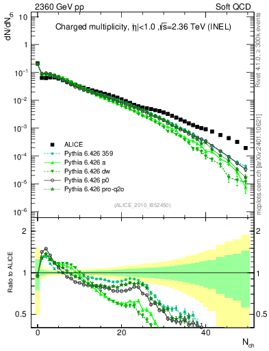 Plot of nch in 2360 GeV pp collisions