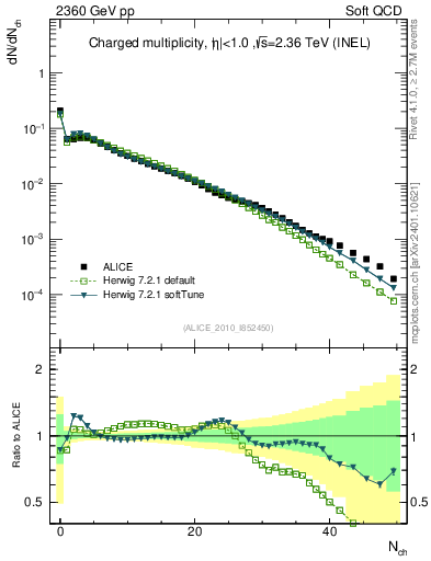 Plot of nch in 2360 GeV pp collisions