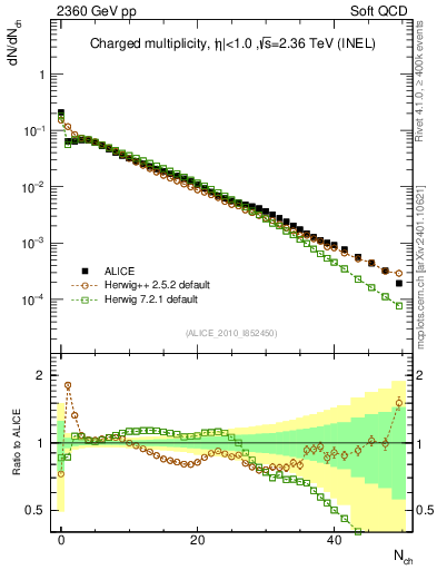 Plot of nch in 2360 GeV pp collisions