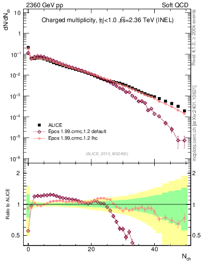Plot of nch in 2360 GeV pp collisions