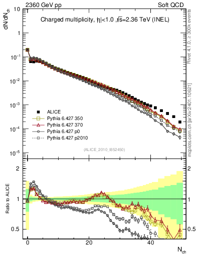 Plot of nch in 2360 GeV pp collisions
