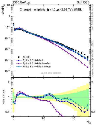 Plot of nch in 2360 GeV pp collisions