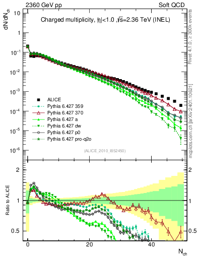 Plot of nch in 2360 GeV pp collisions