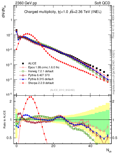 Plot of nch in 2360 GeV pp collisions