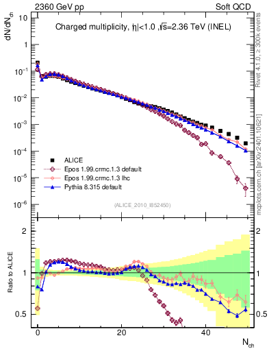 Plot of nch in 2360 GeV pp collisions