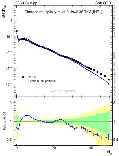 Plot of nch in 2360 GeV pp collisions