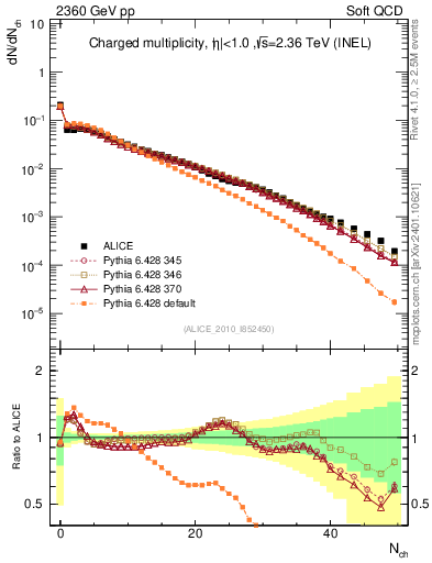Plot of nch in 2360 GeV pp collisions