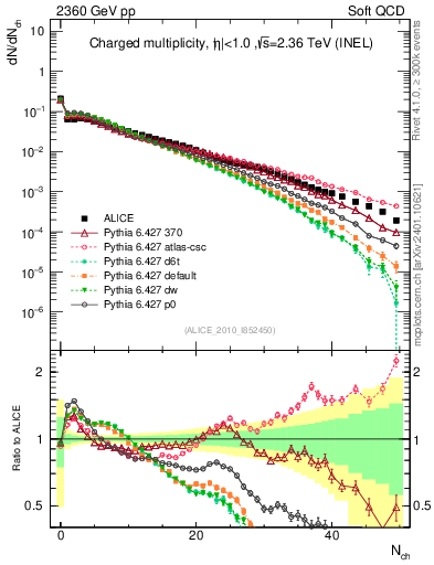 Plot of nch in 2360 GeV pp collisions