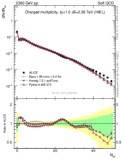 Plot of nch in 2360 GeV pp collisions