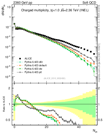 Plot of nch in 2360 GeV pp collisions