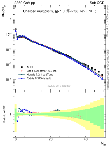 Plot of nch in 2360 GeV pp collisions