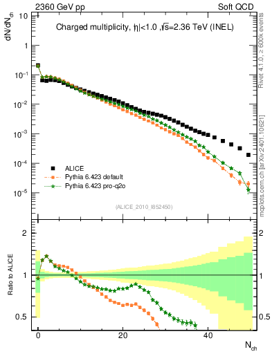Plot of nch in 2360 GeV pp collisions