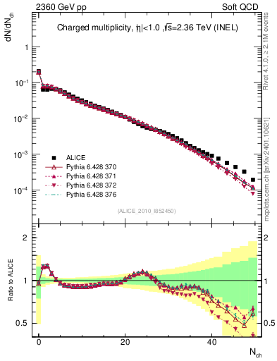 Plot of nch in 2360 GeV pp collisions