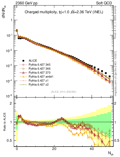 Plot of nch in 2360 GeV pp collisions