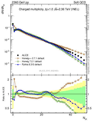 Plot of nch in 2360 GeV pp collisions