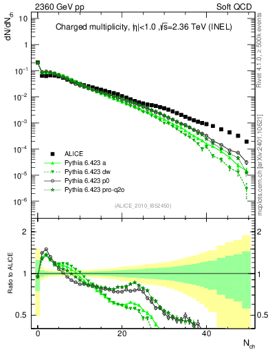 Plot of nch in 2360 GeV pp collisions