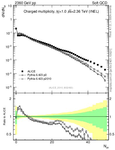 Plot of nch in 2360 GeV pp collisions