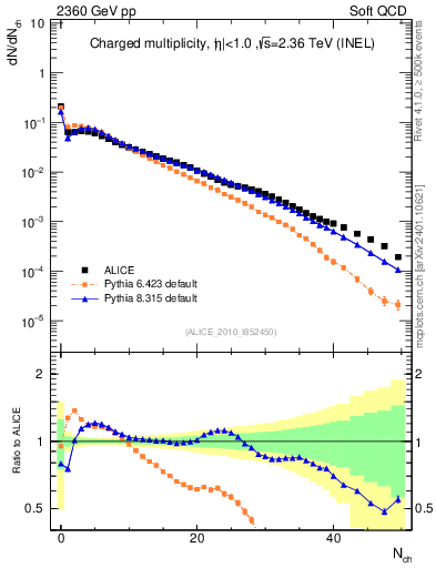 Plot of nch in 2360 GeV pp collisions