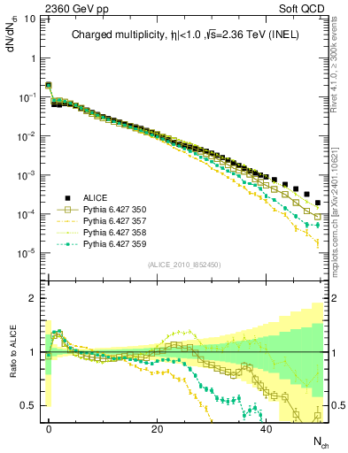 Plot of nch in 2360 GeV pp collisions