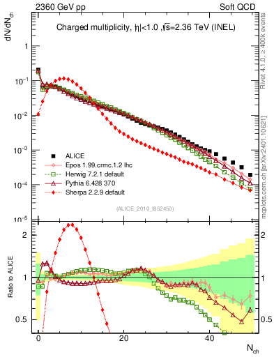Plot of nch in 2360 GeV pp collisions